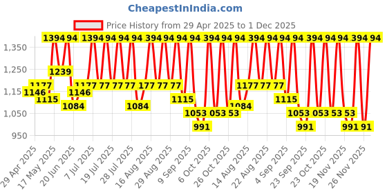 myntra.com Urbano Fashion Men Regular Fit Solid Cargo Chino Pant with 6 Pockets Stretchable urbano fashion Price History Graph from 29 Apr 2025 to 1 Dec 2025