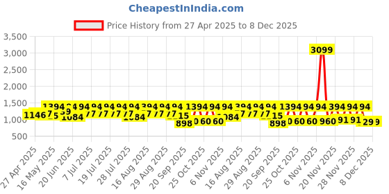 myntra.com Urbano Fashion Men Regular Fit Solid Cargo Chino Pant with 6 Pockets Stretchable urbano fashion Price History Graph from 27 Apr 2025 to 8 Dec 2025