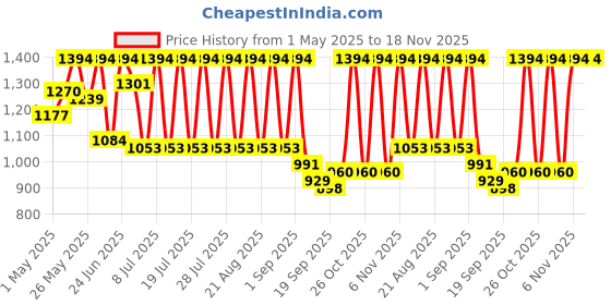 myntra.com Urbano Fashion Men Regular Fit Solid Cargo Chino Pant with 6 Pockets Stretchable urbano fashion Price History Graph from 1 May 2025 to 18 Nov 2025