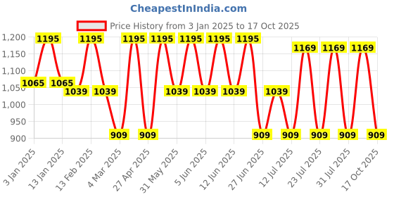 myntra.com Urbano Fashion Men Regular Fit Stretchable Cargo Trouser urbano fashion Price History Graph from 3 Jan 2025 to 17 Oct 2025
