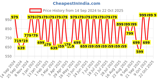 myntra.com Urbano Fashion Men Regular Fit Stretchable Jeans urbano fashion Price History Graph from 14 Sep 2024 to 22 Oct 2025