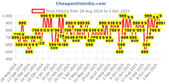 myntra.com Urbano Fashion Men Regular Fit Washed Stretchable Jeans urbano fashion Price History Graph from 28 Aug 2024 to 5 Dec 2025