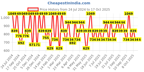 myntra.com Urbano Fashion Men Regular Fit Washed Stretchable Jeans urbano fashion Price History Graph from 24 Jul 2024 to 16 Oct 2025