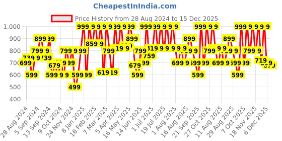 myntra.com Urbano Fashion Men Regular Fit Washed Stretchable Jeans urbano fashion Price History Graph from 28 Aug 2024 to 15 Dec 2025