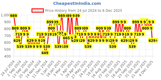 myntra.com Urbano Fashion Men Regular Fit Washed Stretchable Jeans urbano fashion Price History Graph from 24 Jul 2024 to 4 Dec 2025