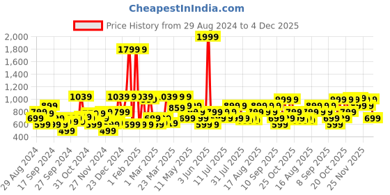myntra.com Urbano Fashion Men Regular Fit Washed Stretchable Jeans urbano fashion Price History Graph from 29 Aug 2024 to 4 Dec 2025