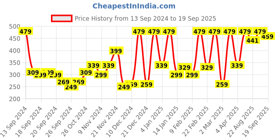 myntra.com Urbano Fashion Men Round Neck Cotton T-shirt urbano fashion Price History Graph from 13 Sep 2024 to 19 Sep 2025