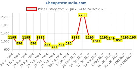 myntra.com Urbano Fashion Men Skinny Fit Heavy Fade Stretchable Cotton Jeans urbano fashion Price History Graph from 25 Jul 2024 to 23 Oct 2025