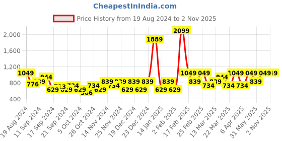myntra.com Urbano Fashion Men Skinny Fit Heavy Fade Stretchable  Cotton Jeans urbano fashion Price History Graph from 19 Aug 2024 to 2 Nov 2025
