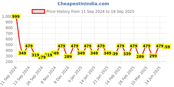 myntra.com Urbano Fashion Men Slim Fit Cotton T-shirt urbano fashion Price History Graph from 11 Sep 2024 to 19 Sep 2025