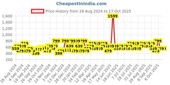 myntra.com Urbano Fashion Men Slim Fit Light Fade Stretchable Jeans urbano fashion Price History Graph from 28 Aug 2024 to 16 Oct 2025