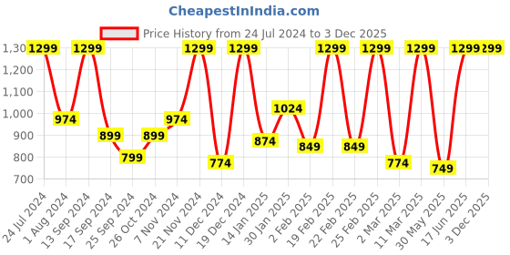 myntra.com Urbano Fashion Men Slim Fit Low Distress Heavy Fade Acid Wash Stretchable Jeans urbano fashion Price History Graph from 24 Jul 2024 to 2 Dec 2025
