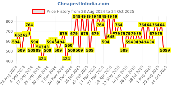 myntra.com Urbano Fashion Men Slim Fit Stretchable Cotton Jeans urbano fashion Price History Graph from 28 Aug 2024 to 23 Oct 2025