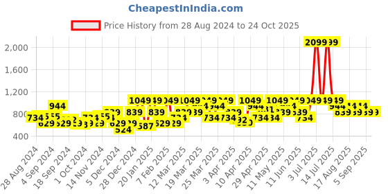 myntra.com Urbano Fashion Men Slim Fit Stretchable Cotton Jeans urbano fashion Price History Graph from 28 Aug 2024 to 24 Oct 2025