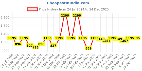 myntra.com Urbano Fashion Men Slim Fit Stretchable Cotton Jeans urbano fashion Price History Graph from 24 Jul 2024 to 14 Dec 2025