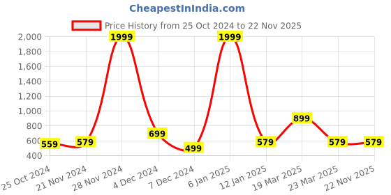 myntra.com Urbano Fashion Men Solid Knitted Front-Open Sweatshirt urbano fashion Price History Graph from 25 Oct 2024 to 21 Nov 2025