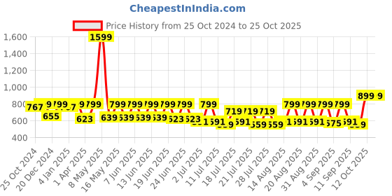 myntra.com Urbano Fashion Men Spread Collar Solid Cotton Casual Shirt urbano fashion Price History Graph from 25 Oct 2024 to 24 Oct 2025