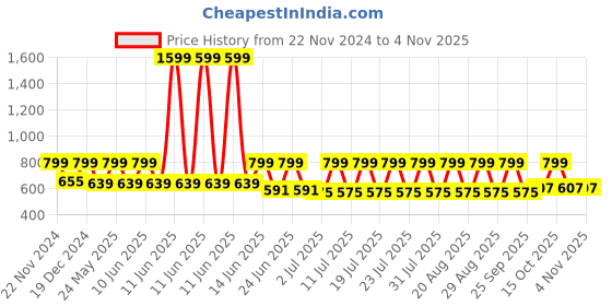 myntra.com Urbano Fashion Men Spread Collar Solid Cotton Casual Shirt urbano fashion Price History Graph from 22 Nov 2024 to 3 Nov 2025