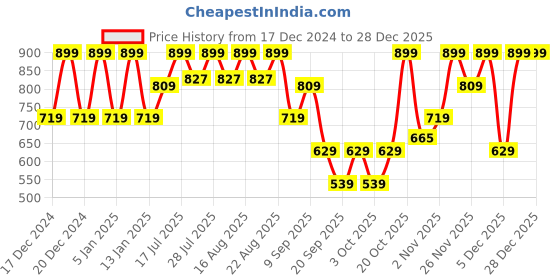 myntra.com Urbano Fashion Men Spread Collar Solid Denim Casual Shirt urbano fashion Price History Graph from 17 Dec 2024 to 28 Dec 2025