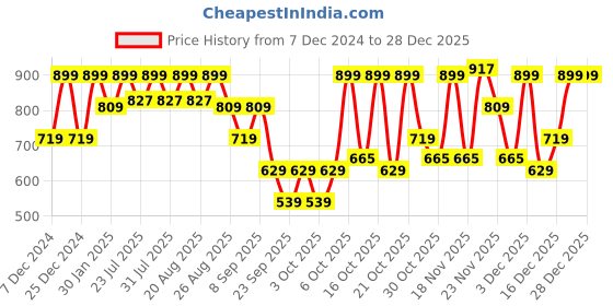 myntra.com Urbano Fashion Men Spread Collar Solid Denim Casual Shirt urbano fashion Price History Graph from 7 Dec 2024 to 28 Dec 2025