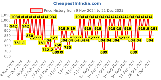 myntra.com Urbano Fashion Men Spread Collar Textured Cotton Casual Shirt urbano fashion Price History Graph from 9 Nov 2024 to 21 Dec 2025