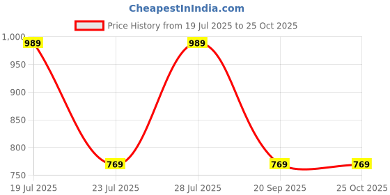 myntra.com Urbano Fashion Men Straight Fit Mid-Rise Stretchable Jeans urbano fashion Price History Graph from 19 Jul 2025 to 24 Oct 2025
