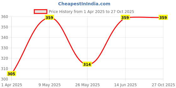 myntra.com Urbano Fashion Men Teal Green Tropical Printed Round Neck Pure Cotton T-shirt urbano fashion Price History Graph from 1 Apr 2025 to 27 Oct 2025