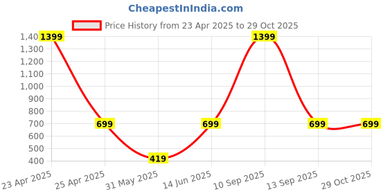 myntra.com Urbano Fashion Men Textured Leather Belt urbano fashion Price History Graph from 23 Apr 2025 to 28 Oct 2025