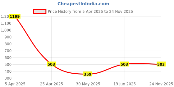 myntra.com Urbano Fashion Men Textured Leather Two Fold Wallet urbano fashion Price History Graph from 5 Apr 2025 to 23 Nov 2025