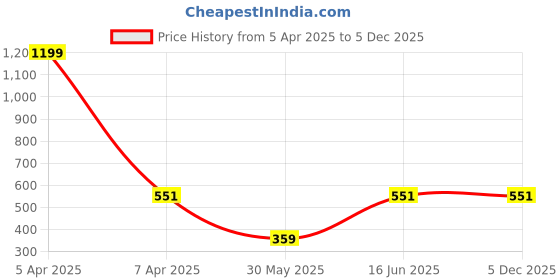 myntra.com Urbano Fashion Men Textured Leather Two Fold Wallet urbano fashion Price History Graph from 5 Apr 2025 to 4 Dec 2025