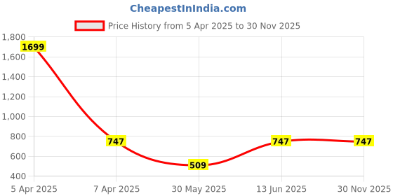 myntra.com Urbano Fashion Men Textured Leather Two Fold Wallet urbano fashion Price History Graph from 5 Apr 2025 to 30 Nov 2025