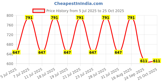 myntra.com Urbano Fashion Men Textured Regular Fit Half Sleeve Cotton Polo T-Shirt urbano fashion Price History Graph from 5 Jul 2025 to 24 Oct 2025