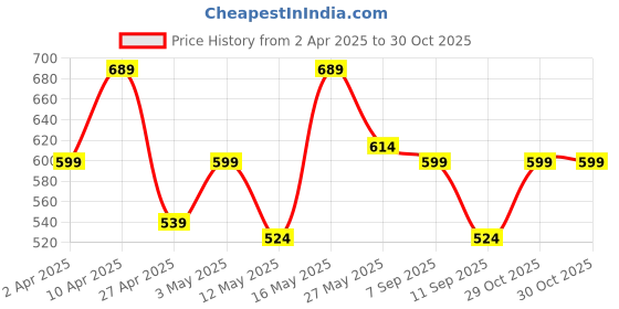 myntra.com Urbano Fashion Men Textured Round Neck Oversized Half Sleeve Cotton T-Shirt urbano fashion Price History Graph from 2 Apr 2025 to 29 Oct 2025