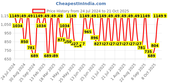 myntra.com Urbano Fashion Men Trousers urbano fashion Price History Graph from 24 Jul 2024 to 21 Oct 2025