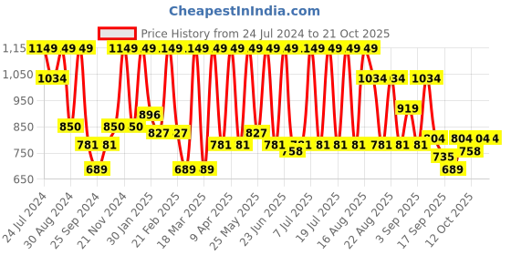 myntra.com Urbano Fashion Men Trousers urbano fashion Price History Graph from 24 Jul 2024 to 21 Oct 2025