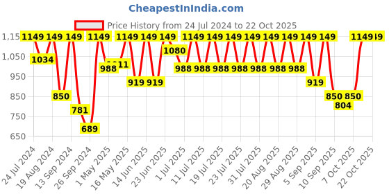 myntra.com Urbano Fashion Men Trousers urbano fashion Price History Graph from 24 Jul 2024 to 21 Oct 2025