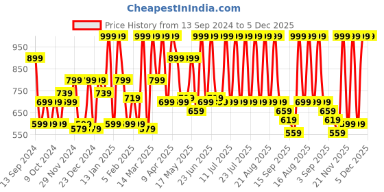 myntra.com Urbano Fashion Men Washed Light Fade Stretchable Jeans urbano fashion Price History Graph from 13 Sep 2024 to 5 Dec 2025