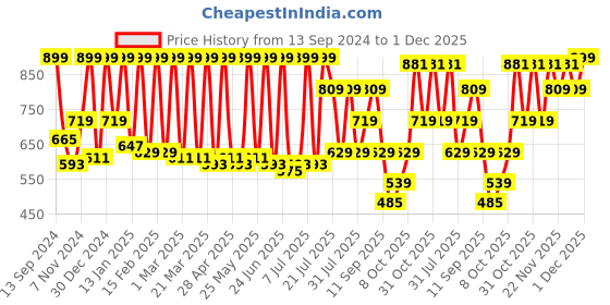 myntra.com Urbano Fashion Regular Fit Clean Look Stretchable Jeans urbano fashion Price History Graph from 13 Sep 2024 to 1 Dec 2025