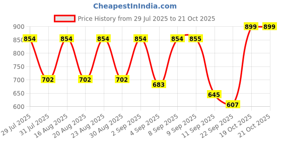 myntra.com Urbano Fashion Spread Collar Pure Cotton Casual Shirt urbano fashion Price History Graph from 29 Jul 2025 to 21 Oct 2025