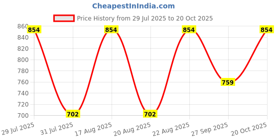 myntra.com Urbano Fashion Spread Collar Pure Cotton Casual Shirt urbano fashion Price History Graph from 29 Jul 2025 to 20 Oct 2025