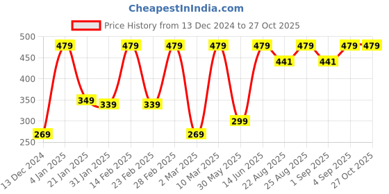myntra.com Urbano Fashion Typography Printed Bio Finish Slim Fit Pure Cotton T-shirt urbano fashion Price History Graph from 13 Dec 2024 to 26 Oct 2025