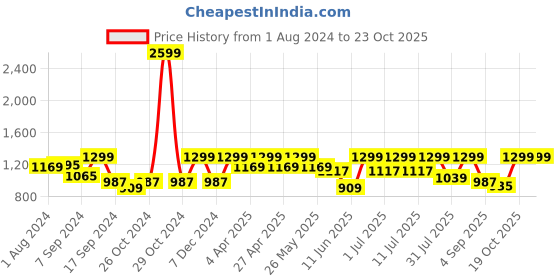 myntra.com Urbano Fashion Wide Leg High-Rise Stretchable Jeans urbano fashion Price History Graph from 1 Aug 2024 to 19 Oct 2025