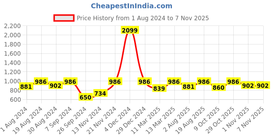 myntra.com Urbano Fashion Women High-Rise Light Fade Jeans urbano fashion Price History Graph from 1 Aug 2024 to 3 Nov 2025