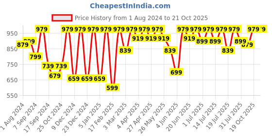 myntra.com Urbano Fashion Women Skinny Fit Heavy Fade Stretchable Jeans urbano fashion Price History Graph from 1 Aug 2024 to 21 Oct 2025