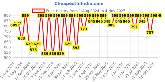 myntra.com Urbano Fashion Women Skinny Fit Light Fade Stretchable Jeans urbano fashion Price History Graph from 1 Aug 2024 to 2 Nov 2025