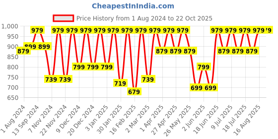 myntra.com Urbano Fashion Women Skinny Fit Light Fade Stretchable Jeans urbano fashion Price History Graph from 1 Aug 2024 to 21 Oct 2025