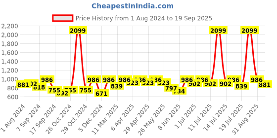 myntra.com Urbano Fashion Women Skinny Fit Light Fade Stretchable Jeans urbano fashion Price History Graph from 1 Aug 2024 to 19 Sep 2025