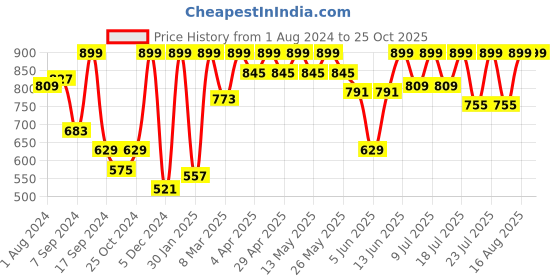 myntra.com Urbano Fashion Women Skinny Fit Stretchable Cropped Jeans urbano fashion Price History Graph from 1 Aug 2024 to 24 Oct 2025