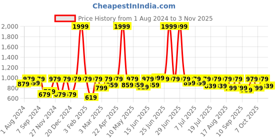 myntra.com Urbano Fashion Women Skinny Fit Stretchable Jeans urbano fashion Price History Graph from 1 Aug 2024 to 2 Nov 2025