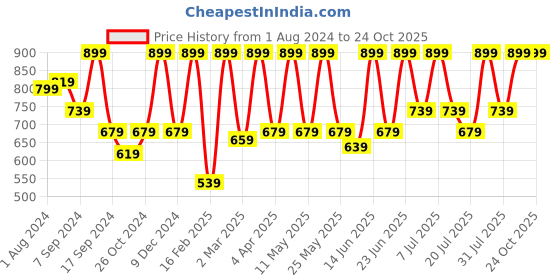 myntra.com Urbano Fashion Women Skinny Fit Stretchable Jeans urbano fashion Price History Graph from 1 Aug 2024 to 22 Oct 2025